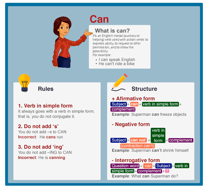 Modal Verb Can Ability And Permission Affirmative Interrogative And Negative Forms