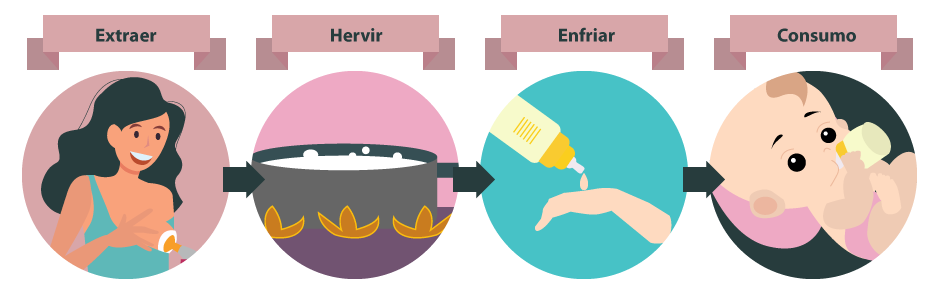 Ilustración que muestra los pasos para pasteurizar en casa la leche materna (extraer, hervir, enfriar y consumo).