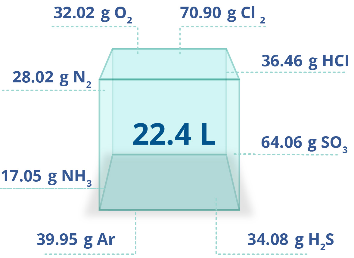 Cubo en el que se muestra el volumen de un mol en cualquier compuesto gaseoso