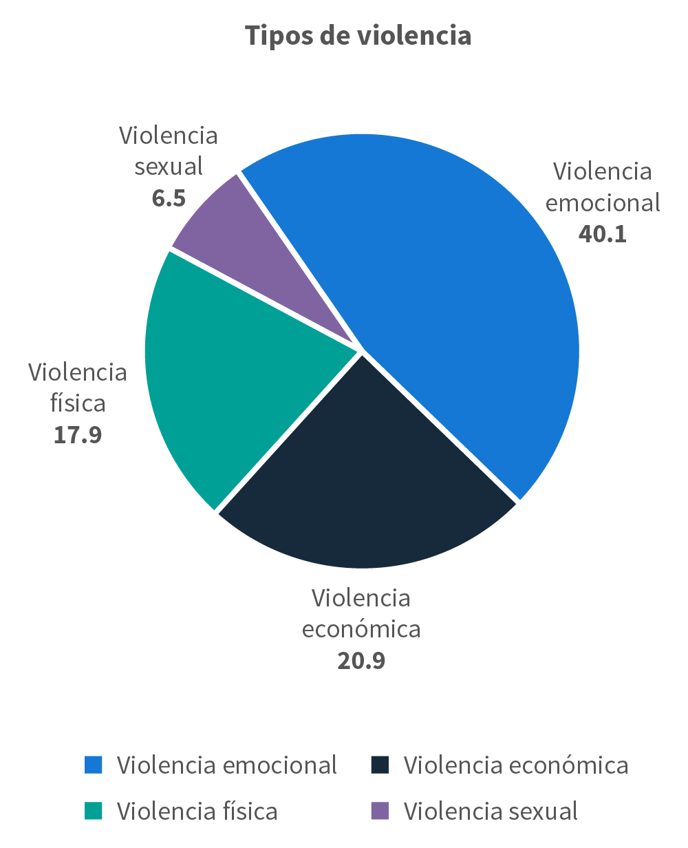 Gráfica de pastel que indica los tipos de violencia reportados en la encuesta Endireh, 2016