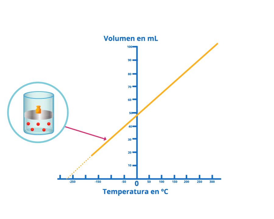 Gráfica en la que se muestra la disminución del volumen de un gas al disminuir su temperatura