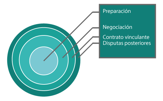 Preparación, negociación, contrato vinculante, disputas posteriores