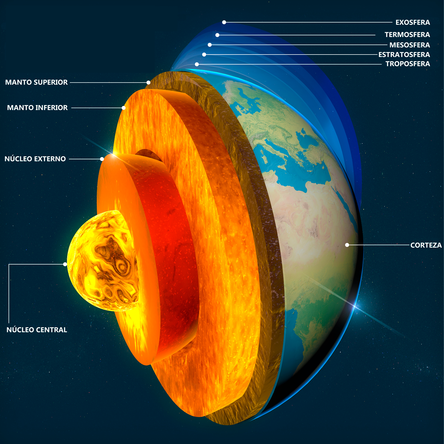 Capas de la Tierra que van de afuera hacia adentro en el siguiente orden: exósfera, termósfera, mesósfera, estratósfera, tropósfera, corteza, manto superior, manto inferior, núcleo externo y núcleo interno