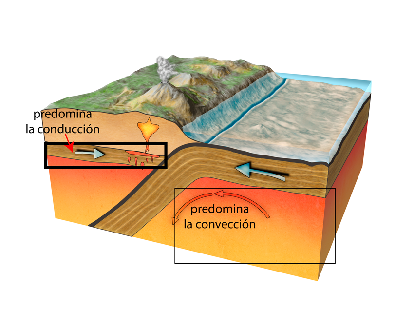 Transferencia de calor por conducción y convección en las capas inferiores del manto