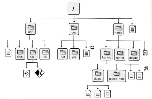Parte del sistema de archivos jerárquico en GNU/Linux