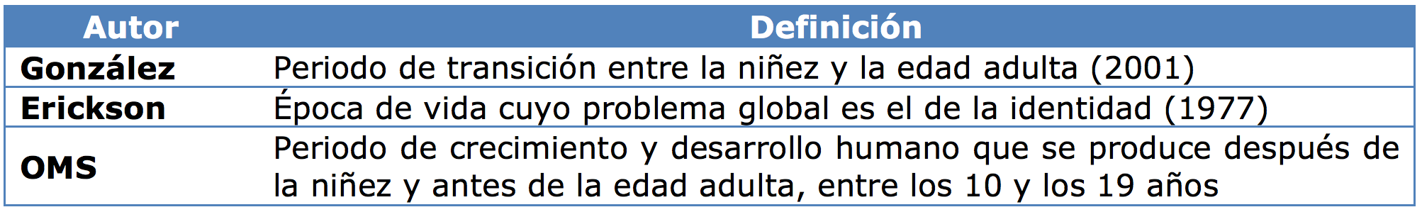 Definiciones de adolescencia por González, Erickson y la OMS