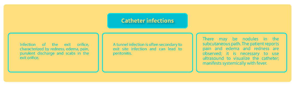 Possible catheter infections for PD