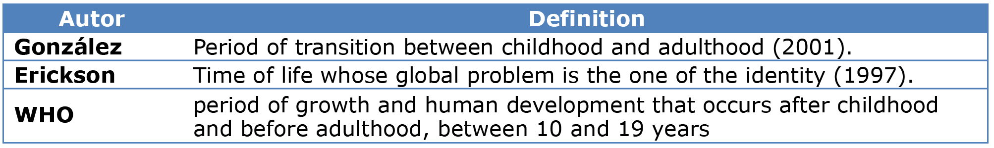 Definitions of adolescence by González, Erickson and the WHO
