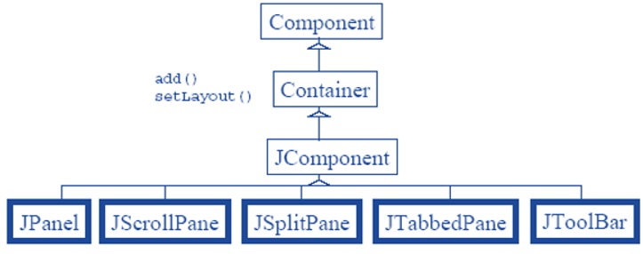 Jerarquía de clases de los contenedores intermedios