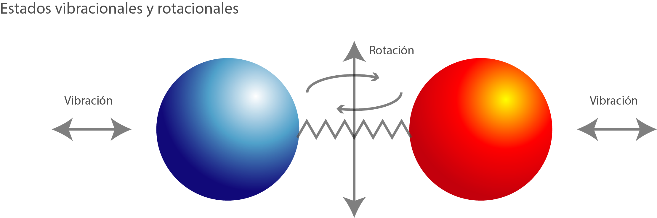 Estado de vibración y rotación de átomos y/o moléculas 