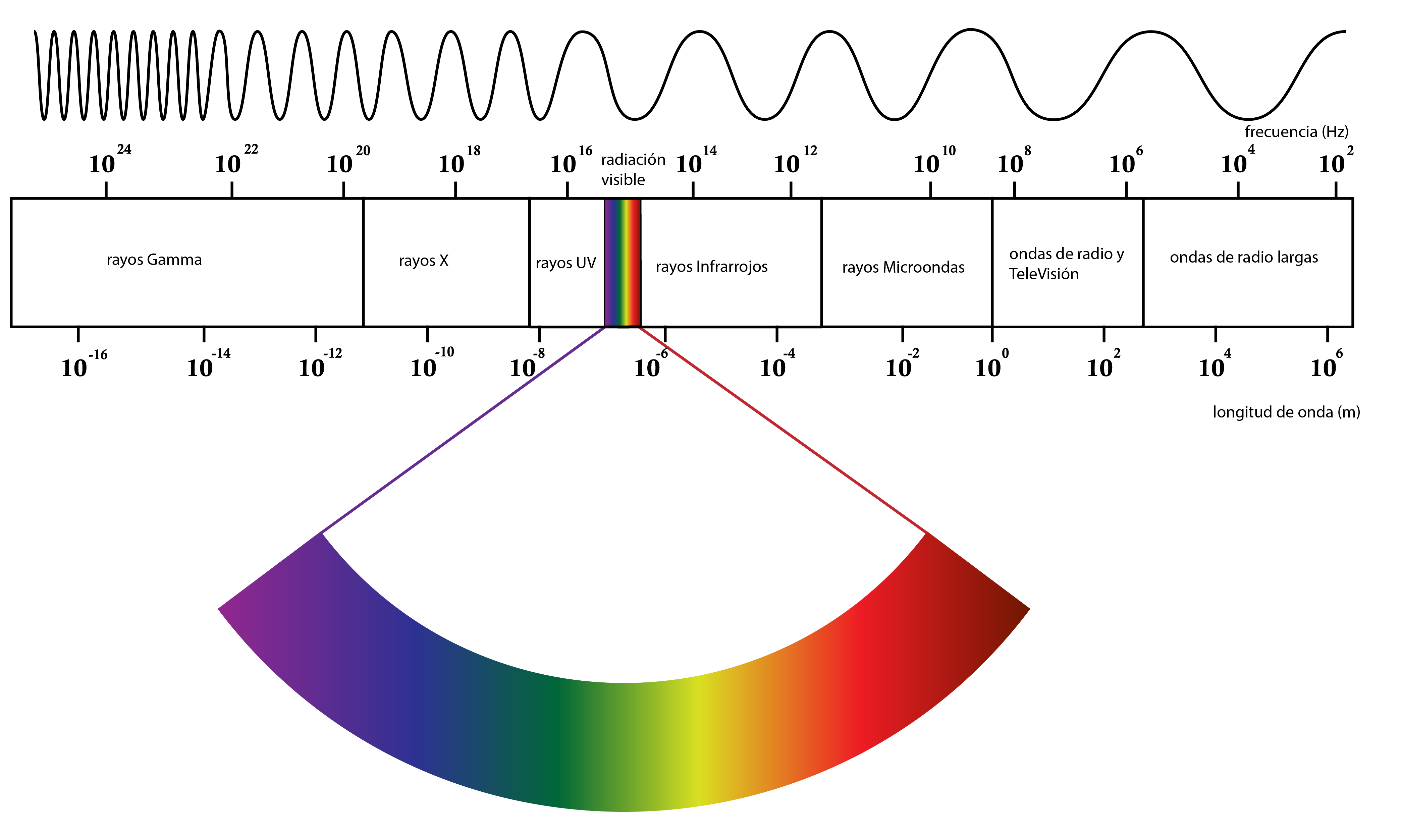 Espectro de radiación electromagnética en el universo