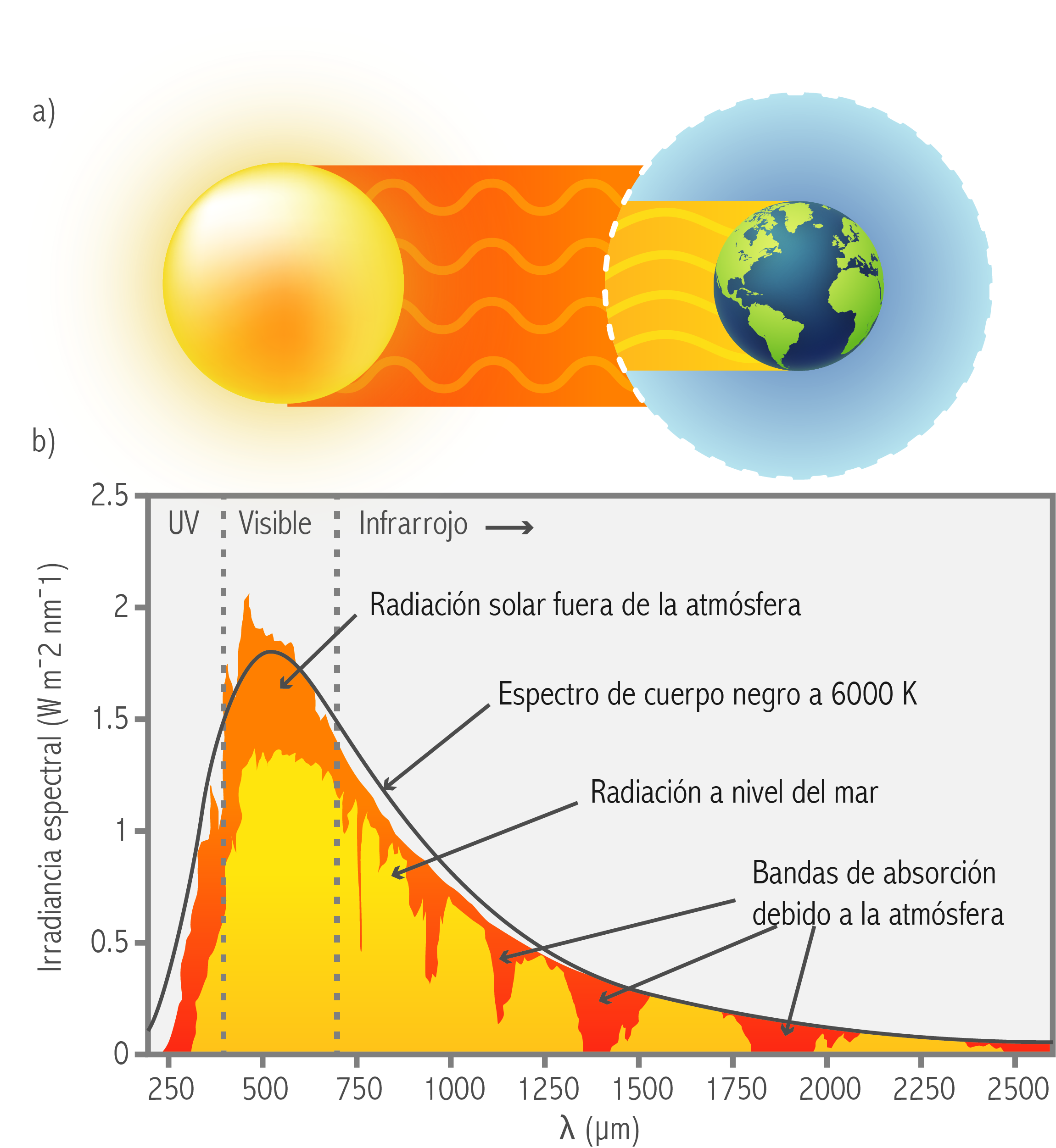 Espectro de radiación electromagnética del sol