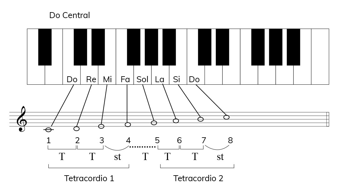Distribución de las notas en un teclado 