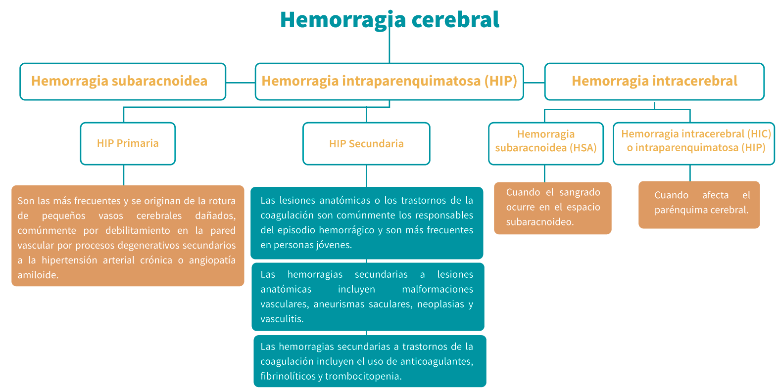 Clasificación de la hemorragia cerebral (Barinagarrementeria y Cantú, 2003)