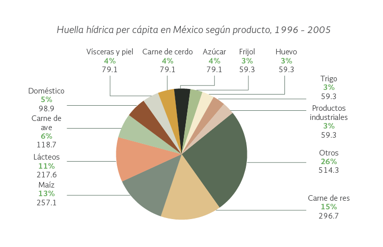 Huella hídrica per cápita en México según producto, representada por una gráfica de círculo donde el 26 % son otros productos, 15 % es carne de res, 13 % es maíz, 11 % son lácteos, 6 % es carne de ave, 5 % es doméstico, 4 % es vísceras y piel, 4% es carne de cerdo, 4 % es azúcar, 3 % es frijol, 3 % es huevo, 3 % es trigo, y 3 % son productos industriales.