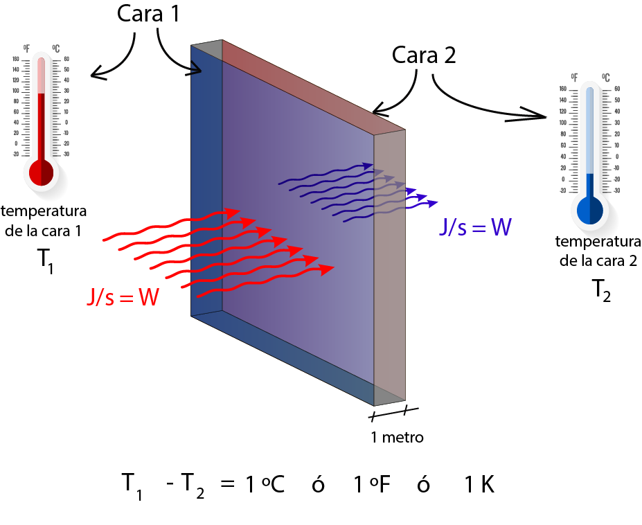 Representación gráfica del concepto de conductividad térmica 