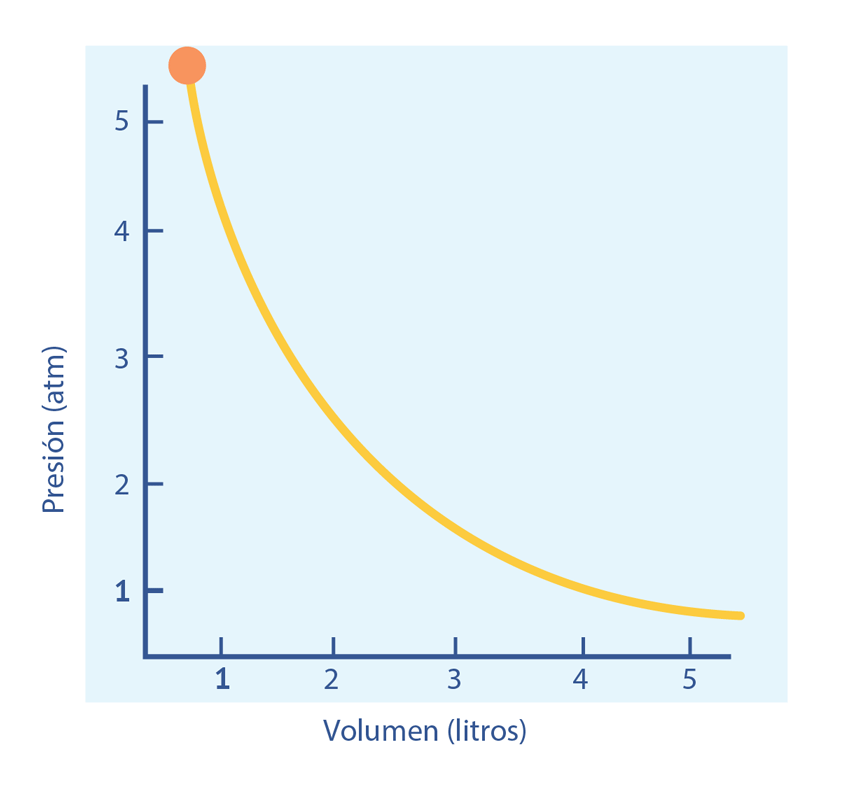 Gráfica que muestra una curva en aumento, que depende de la presión que se ejerce en un gas, lo que afecta su volumen